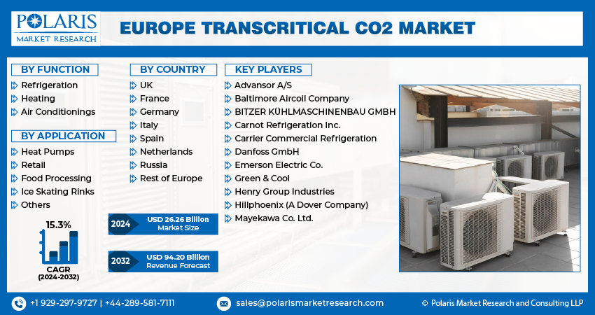 Europe Transcritical CO2 Market Share